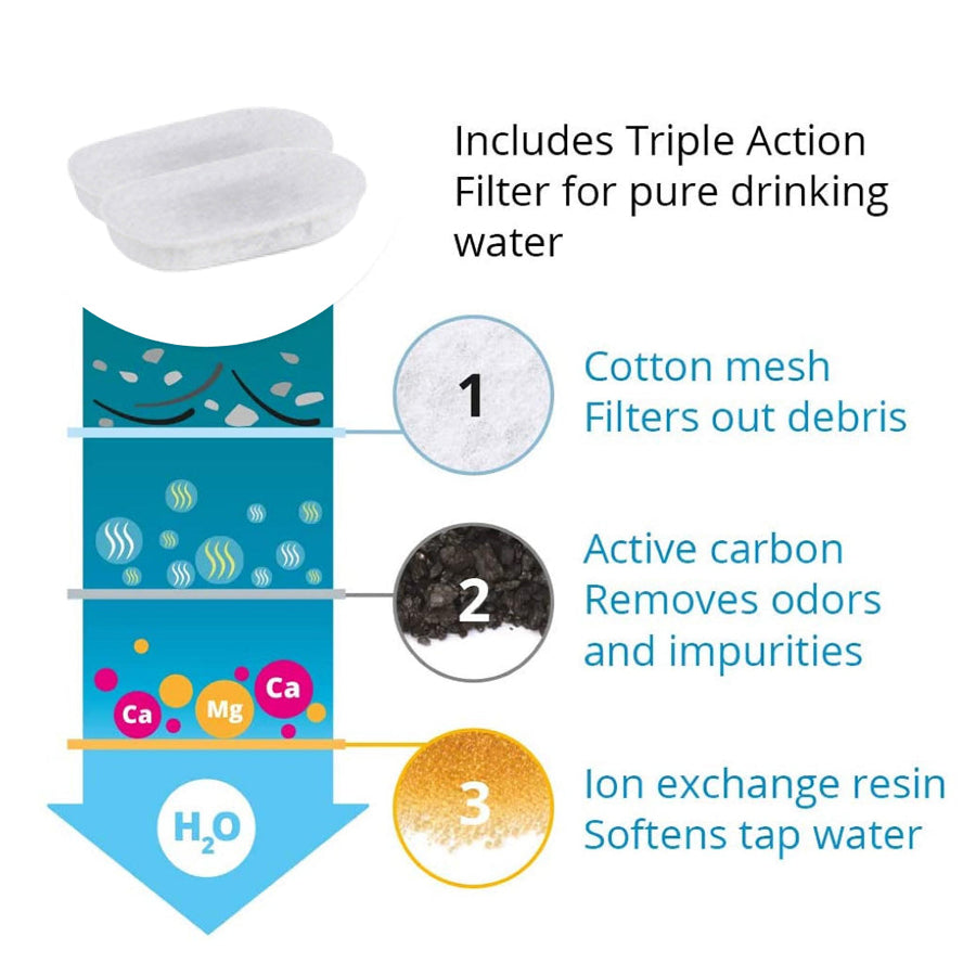 Replacement Filters for Cat Water Fountain